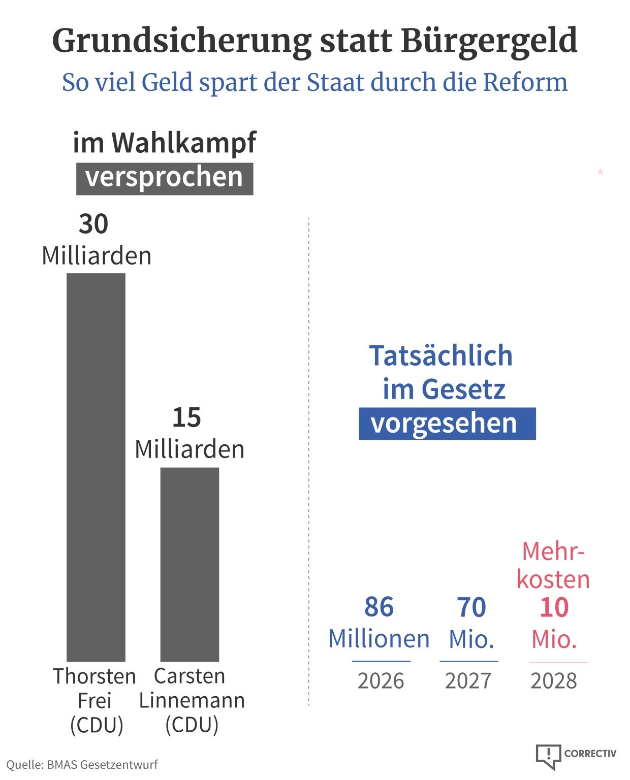 Grundsicherung statt Bürgergeld – so viel Geld spart der Staat durch die Reform. Im Wahlkampf hat Thorsten Frei (CDU) 30 Milliarden und Carsten Linnemann (CDU) 15 Milliarden versprochen. Tatsächlich im Gesetz vorgesehen sind 2026 86 Millionen und 2027 70 Millionen. 2028 entstehen Mehrkosten von 10 Millionen.
